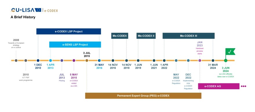 e-CODEX - A Brief History - Timeline