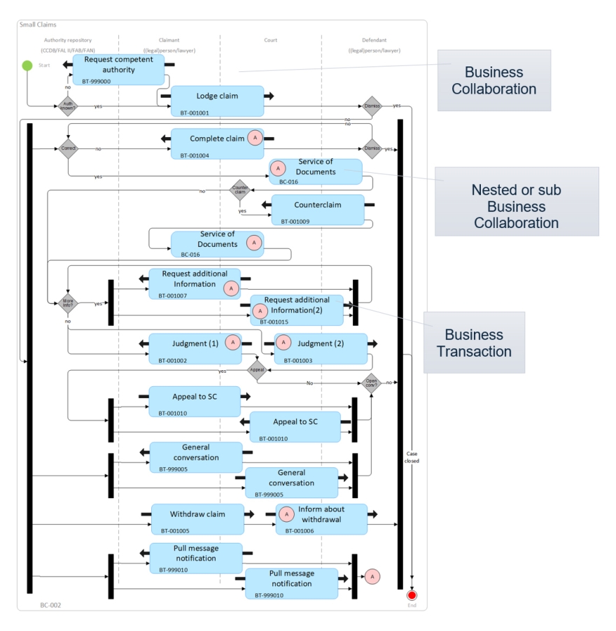 e-CODEX - EBBP/BPMN Business Collaboration Example