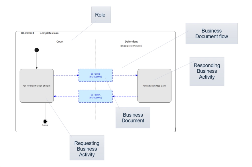 e-CODEX ebBP/BPMN Business Transaction Example