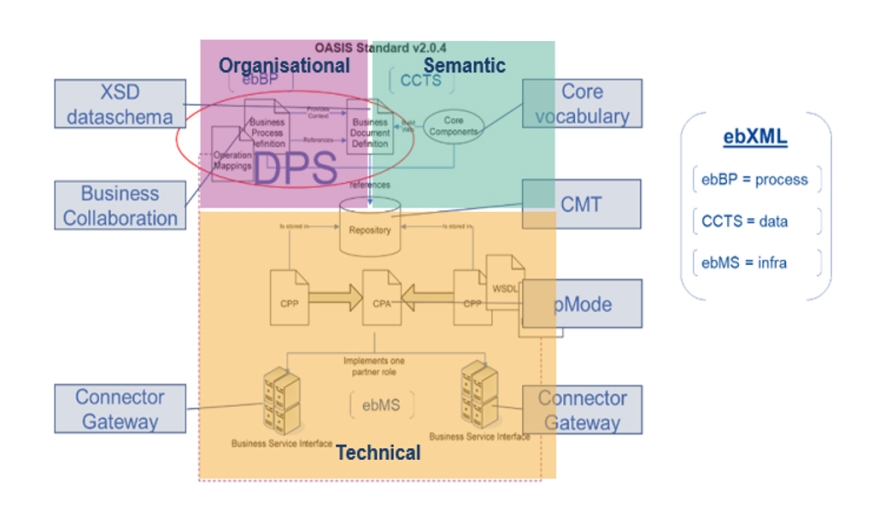 e-CODEX DPS Building Block