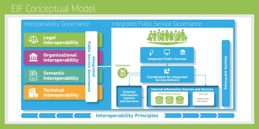 e-CODEX EIF Conceptual Model