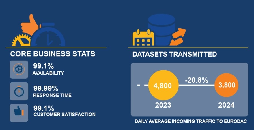 Eurodac 2024 Report - Highlights